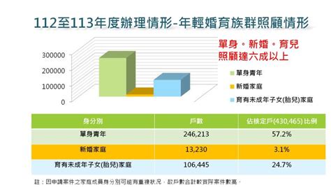 112至113年度推動租金補貼執行情形 行政院全球資訊網 院會議案