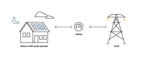 What Is Net Metering And How Does It Work 2024 8msolar