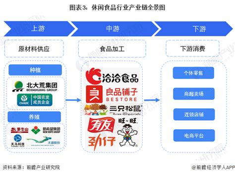 预见2023：《2023年中国休闲食品行业全景图谱》附市场规模、竞争格局和发展前景等腾讯新闻