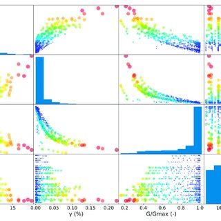 Scatter matrix of the damping ratio D shear strain γ normalized