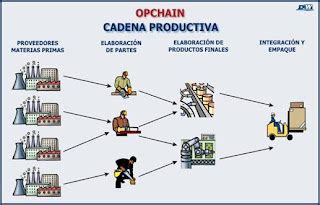 Procesos Productivos Cómo se realiza un Proceso Productivo