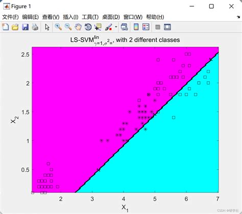 基于最小二乘支持向量机LS SVM进行分类函数估计时间序列预测和无监督学习Matlab代码实现 lssvm CSDN博客