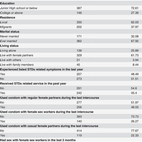 Factors Correlated With Genital Warts Among Heterosexual Males