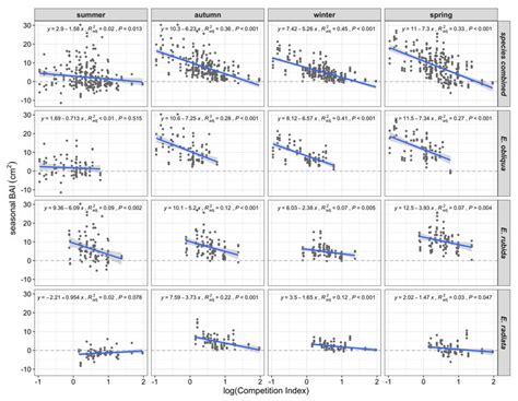 Scatterplots And Linear Regressions Blue Lines Plus 95 Confidence