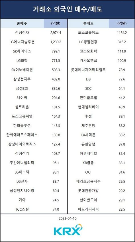 코스피 8개월 만에 2500선 회복외인 순매수 상위 종목은 삼성전자·lg에너지솔루션·sk하이닉스·lg화학·sk이노베이션