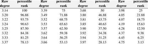 The Standard Percentile Rank Corresponding To The Raw Score In The