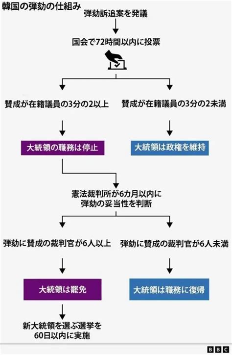 尹大統領の弾劾案可決の可能性高まる 賛成表明した与党議員に殺害予告も BBCニュース