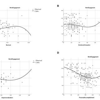 FIGURE Curvilinear Relationships A Curve Relationships Between Work