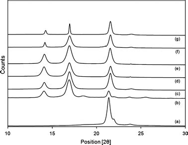 Xrd Of A Pristine Pcl And Pcl Porous Scaffolds With Co Plasma Exposed