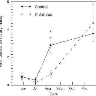 Canopy Light Transmission Of Total Photosynthetically Active