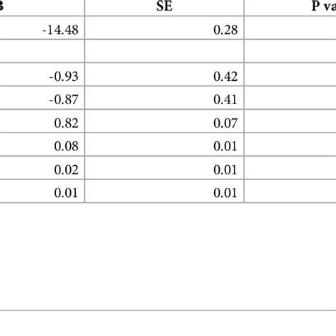 Poisson Regression Model Comparing Major Lea Rates By Period Sex And Age Download Table