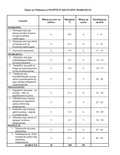 Filipino 4 Third Periodical TEST Talaan Ng Nilalaman Sa FILIPNO IV