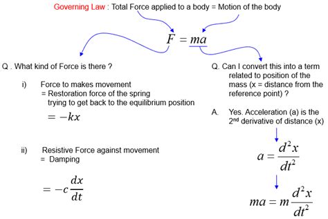 Differential Equation Modeling Spring And Mass Sharetechnote