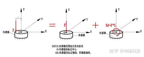 三维力传感器 Or 六维力传感器？ 知乎