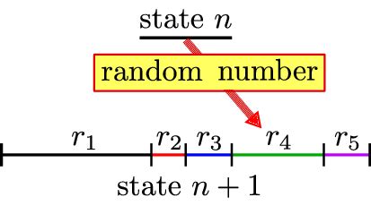 Illustration of the kinetic Monte Carlo method. The probability that in ... 