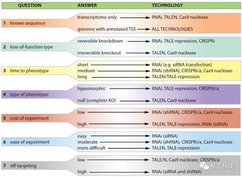 基因沉默哪家强CRISPRi vs RNAi CRISPRi和RNAi各有什么特点 知乎