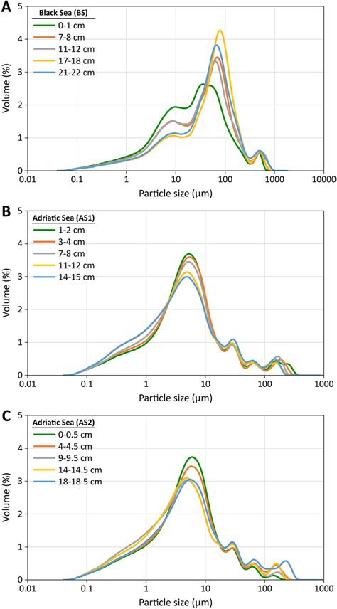 Particle Size Distribution Diagrams For A Bs Core B As1 Core And C