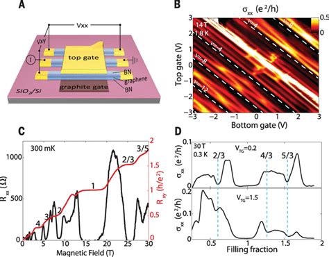 Tunable Fractional Quantum Hall Phases In Bilayer Graphene Science