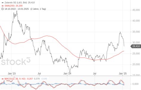 Zalando Aktie Angst Vor Der Konsumflaute