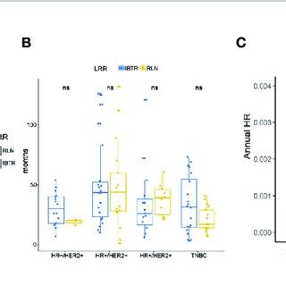 Annual Recurrence Rates Of Loco Regional Recurrence After Lumpectomy