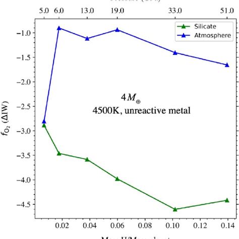 Calculated Oxygen Fugacities Of The Silicate Mantle And Atmosphere