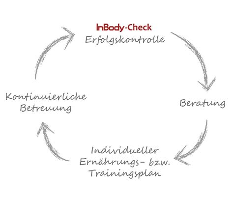 InBody Physio Aktiv Stade