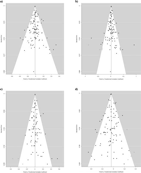 Funnel Plots Showing The Effect Size Estimate Plotted Against The