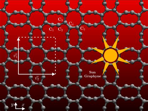 Figure From Sun Graphyne A New D Carbon Allotrope With Dirac Cones