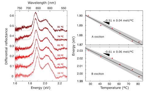 Figure S Left Differential Reflectance Spectra Of A Mos Monolayer