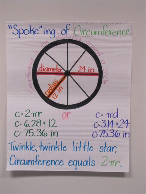 Here S A Nice Anchor Chart On The Circumference Of A Circle Math