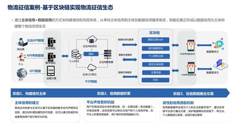 京东：区块链在京东物流的应用及展望技术企业布局