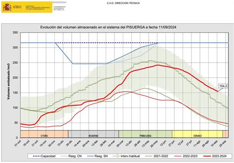 Los Embalses De La Cuenca Del Duero Cierran El A O Hidrol Gico En La