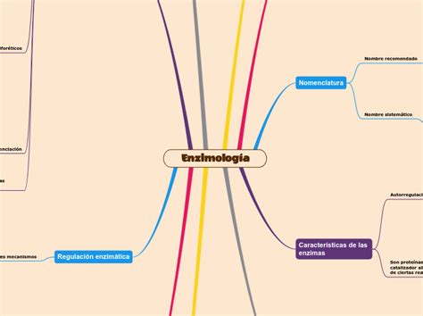 Mapa De Enzimas Mind Map