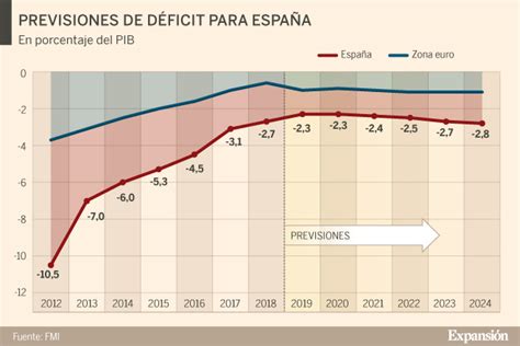 El Fmi Calcula Un D Ficit Para Espa A Del Este A O Y El Que Viene