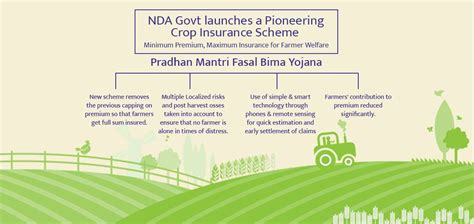 NDA Govt Launches New Crop Insurance Scheme Minimum Premium Maximum