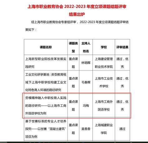 喜报：我校在上海市职教协会立项课题评审中荣获佳绩