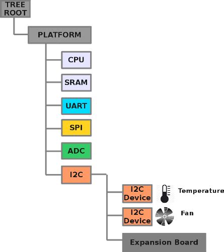 PatternAgents: Device Tree Overview