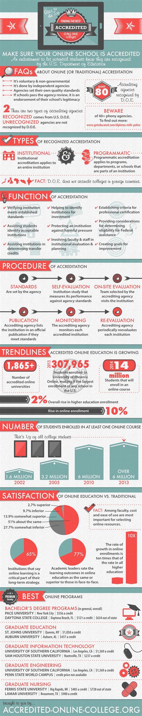 Finding The Best Accredited Online Colleges Infographic E Learning