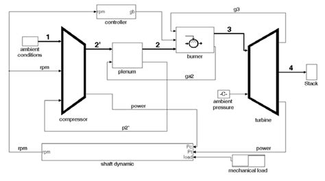 Simplified Scheme Of A Single Shaft Gas Turbine Download Scientific