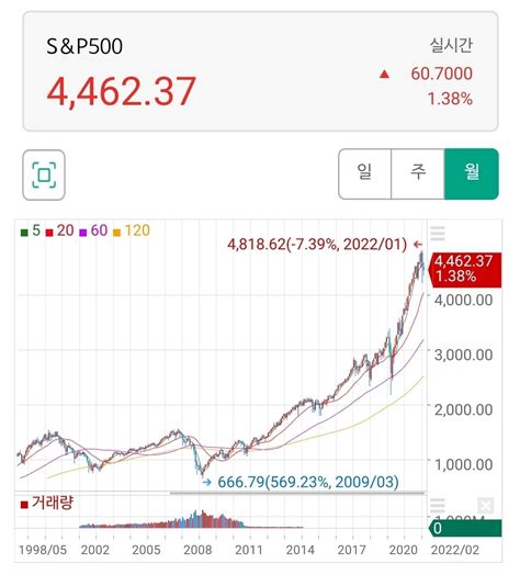 블라인드 주식·투자 코스피200이 Sandp500보다 더 올랐더라