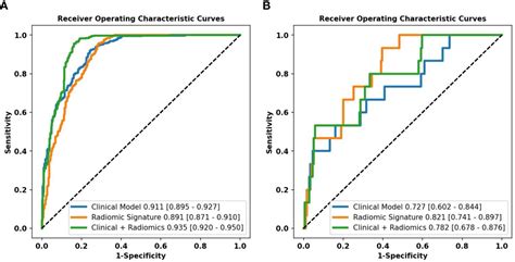 Ultrasound Radiomics Nomogram For Predicting Large Number Cervical