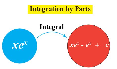 All Integration Formulas Complete List Of Integrals Cuemath