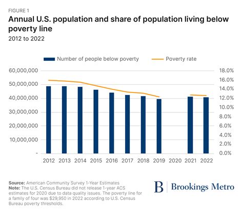 Post-pandemic poverty is rising in America’s suburbs | Brookings