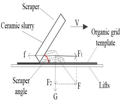 Scraper processing principle diagram | Download Scientific Diagram