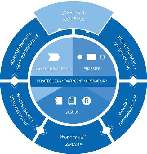 Rola Zarz Dzania Procesami Biznesowymi W Doskona O Ci Operacyjnej