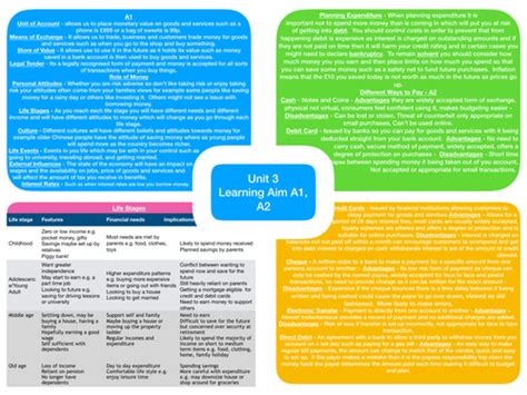 The Ultimate Btec Level 3 Unit 3 Business Revision Guide For Personal And Business Finance