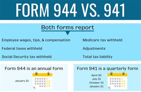 The Difference Between Irs Form 941 And Form 944 Which One Should You