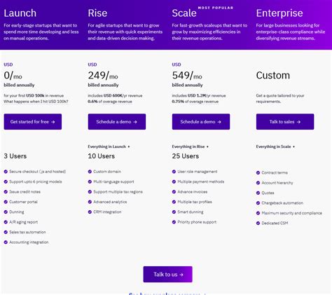 Chargebee Pricing Reviews And Features August Saasworthy