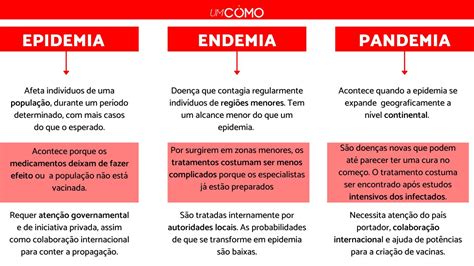 Pandemia Epidemia E Endemia Diferen As E Caracter Sticas