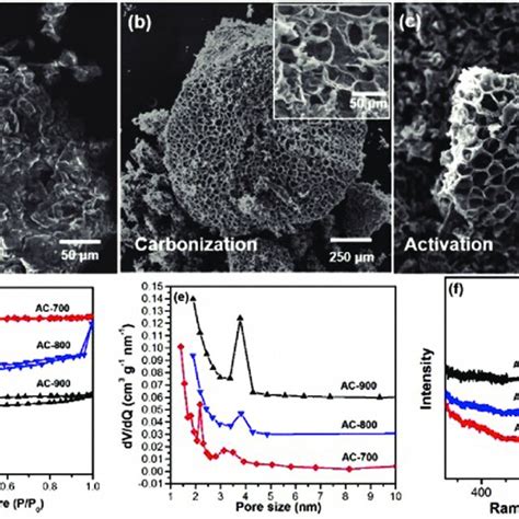 Sem Images Of Waste Coffee Grounds Wcg A As Received B After